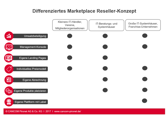 Marketplace Reseller Modell