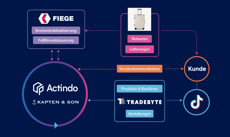 Tik Tok Shop Backend Infrastruktur